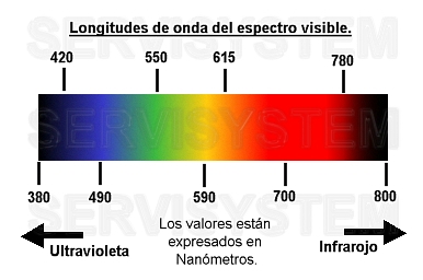 Longitudes de onda del espectro visible.